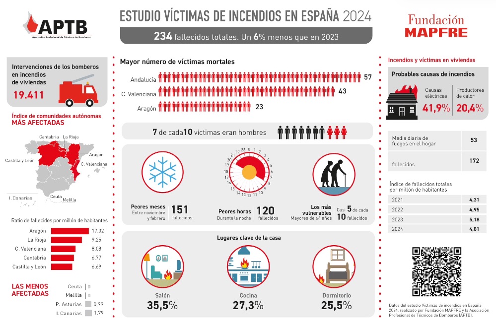Fundación MAPFRE insta a mejorar la prevención de incendios en las viviendas 