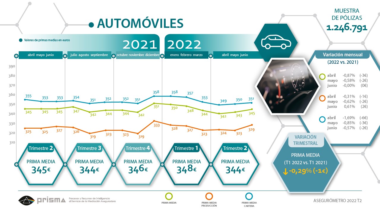 El canal corredores actúa como barrera a la inflación en el seguro de autos

