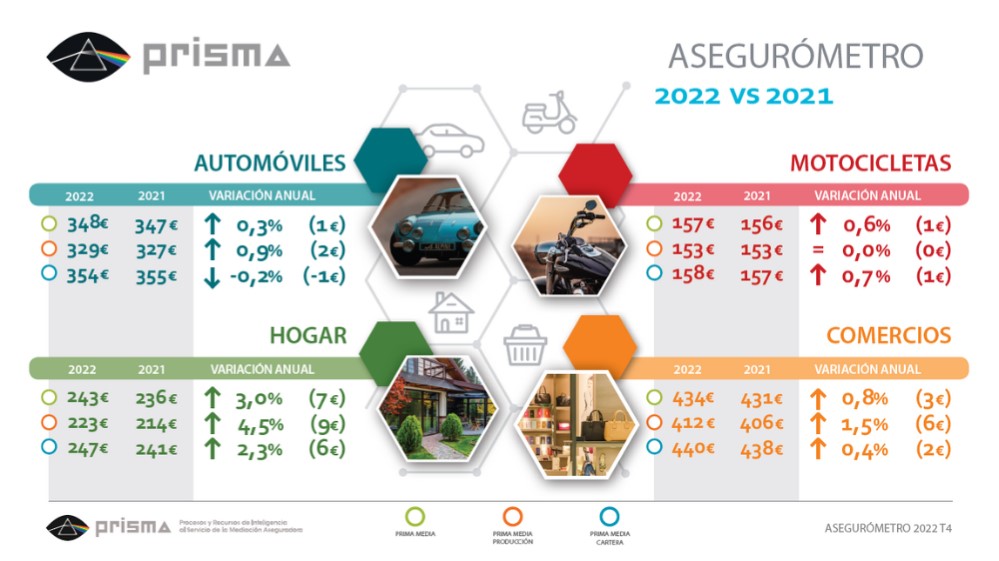 El precio del seguro de autos en el canal corredores sube un 0,31% en 2022

