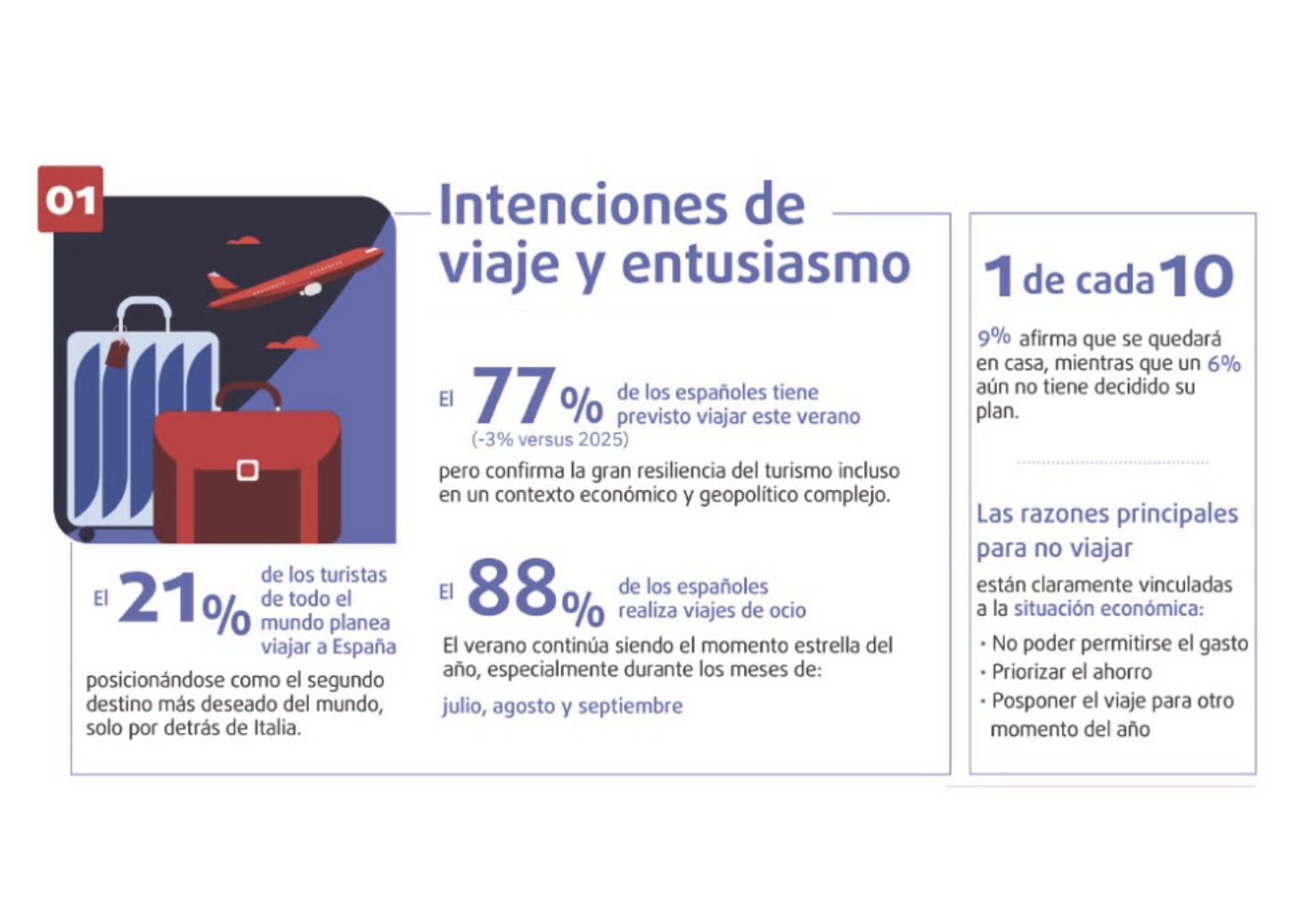 El 77% de los españoles viajará este verano pese a la incertidumbre económica y geopolítica