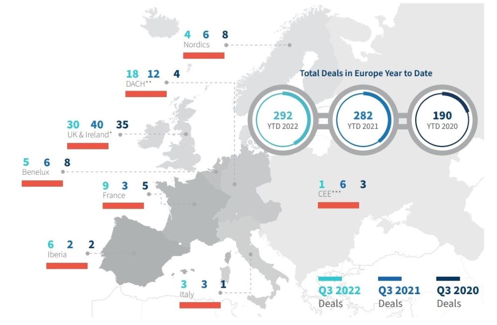 El seguro europeo roza las 300 operaciones de M&A hasta septiembre

