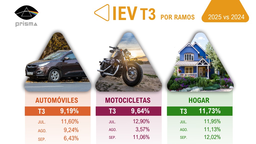 El canal de corredores crece un 9,4% en el tercer trimestre impulsado por Hogar, Motos y Autos