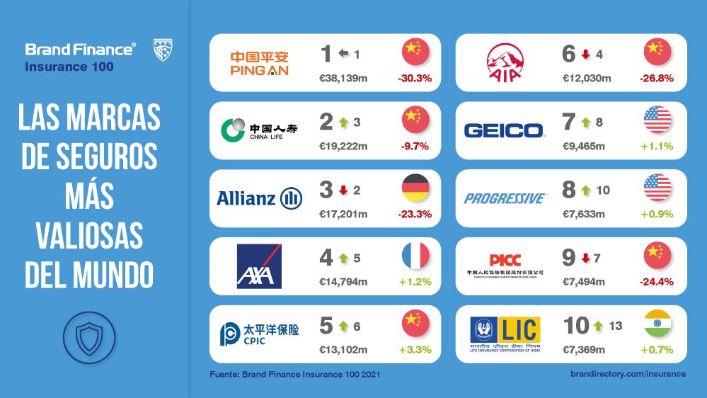 Ping An repite como la marca más valiosa del sector asegurador mundial

