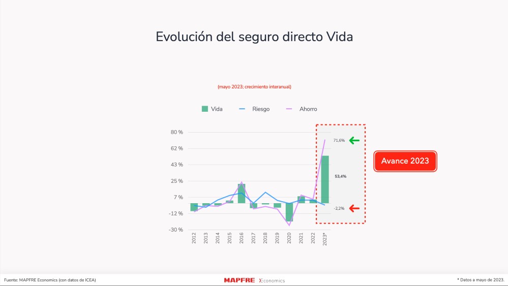 Mapfre Economics prevé un crecimiento "espectacular" de los seguros de vida ahorro
