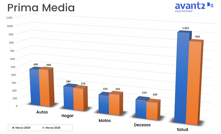 Suben las primas de autos y motos en marzo mientras bajan hogar, salud y decesos

