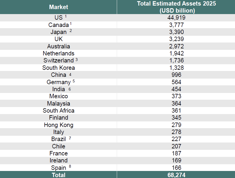 Los activos globales de pensiones crecen casi un 10% y marcan un nuevo máximo de 68,3 billones de dólares