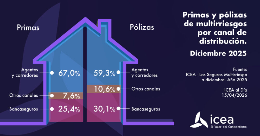 Agentes y corredores concentran el 67% de las primas de multirriesgos en 2025