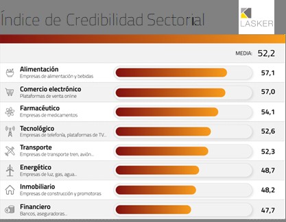 El sector financiero y asegurador, entre los que generan menor credibilidad en España, según el Índice Lasker