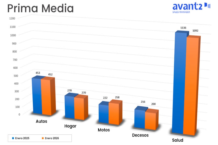 La prima media de autos desciende un 3% en enero 
