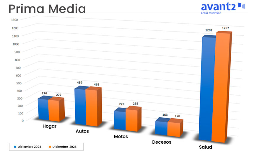 Motos, decesos y salud lideran el aumento de la prima media en 2025

