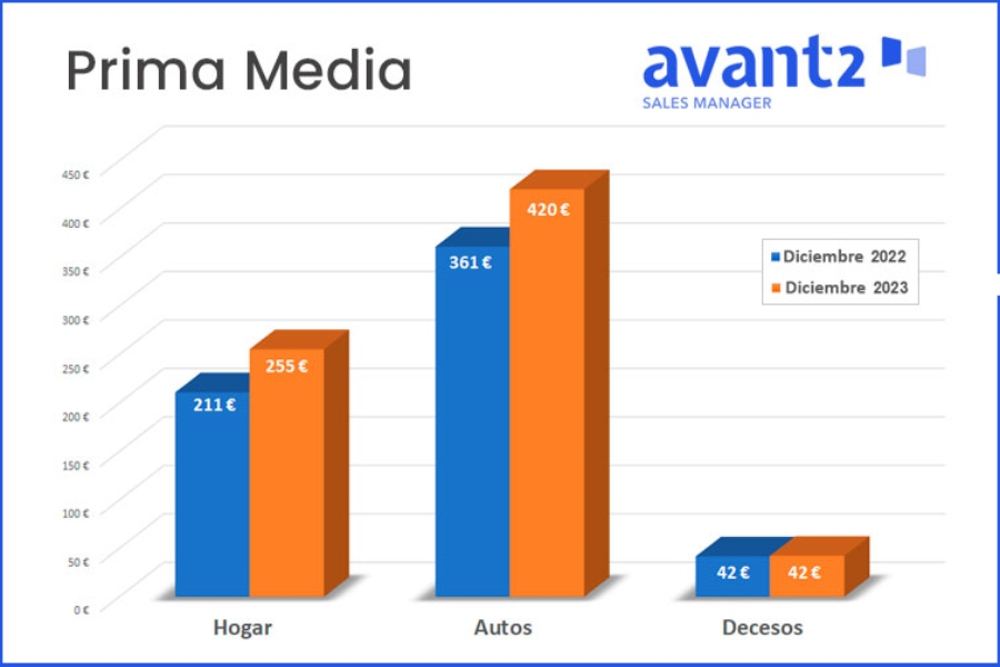 Impacto Inflacionario: Las Primas de Seguros de Hogar y Autos Alcanzan Niveles Históricos