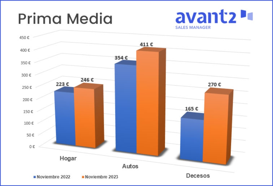 Codeoscopic Informa: Continúa el Crecimiento Sostenido de la Prima Media en Nueva Producción