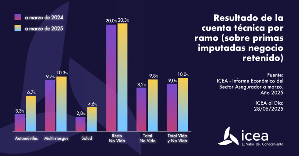 El resultado técnico del seguro mejora y alcanza el 10% a marzo de 2025