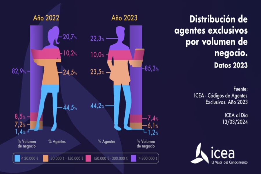 Las nuevas incorporaciones de agentes exclusivos bajan un 0,5% en 2023