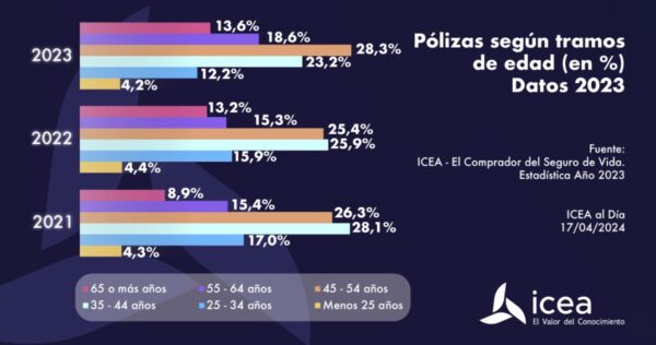 ICEA: informe anual sobre el comprador de seguros de vida